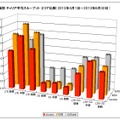 地域別キャリア平均スループット エリア比較 2013年4月1日～6月30日