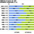 飲料水、非常食の備蓄状況