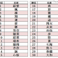 赤ちゃん名づけランキング