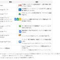 「Google Apps for Business」提供機能