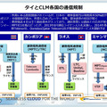 タイとCLM各国の通信規制