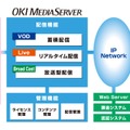 「OKI MediaServer」の概要