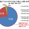 男性に『ニオイのケア』をして欲しいと思いますか