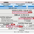 「Fujitsu Cloud Initiative」体系図 