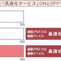 高速化サービスの概要