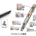 デジタルペンの構造