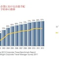 グローバル企業におけるオンライン予約率2001-2012