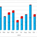 2013 年の月別セキュリティ情報公開数