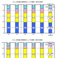 DSL契約者数の事業者別シェアの推移（東日本、西日本）
