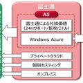 「FUJITSU Cloud PaaS A5 for Windows Azure」の提供構成図