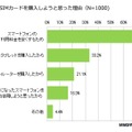 低価格SIMカードの購入理由