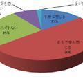 社内の情報、データへのアクセス権限の現状について、64.4％（67名）が不安を感じている