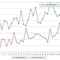 軽油135円（e燃費1日17時現在）http://e-nenpi.com/gs/price_graph