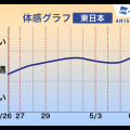 2014年ゴールデンウィーク期間中の体感グラフ（東日本）
