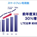 NTTドコモ決算発表および2014年度事業計画