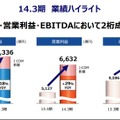 2桁成長いよる増収増益