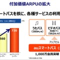 付加価値ARPUの伸び