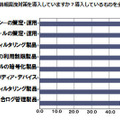 導入している情報漏えい対策