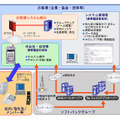 遠隔操作・管理イメージ