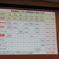 移動体通信システム用周波数の割り当て状況一覧