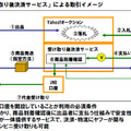 現在多く利用されている取引方式のイメージ