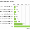 新型iPadの予約購入意向