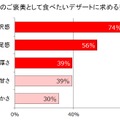 “自分へのご褒美として食べたいデザートに求める要素”という質問への回答