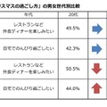 「クリスマスの過ごし方」の男女世代別比較