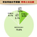 年末年始の予算額 昨年との比較