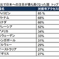 前年比で日本への注目がもっとも高くなった国　トップ10