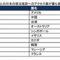 日本の宿泊施設情報へのアクセスがもっとも多かった国　トップ10