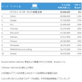 PC 2014年 利用者数TOP10 ブランド