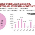 “おねだり”に関する意識調査