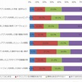 2015年に新しく始める/頻度を上げる事項