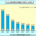 ウイルス届出件数の年別推移（2005年～2014年）