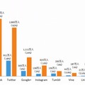 主要SNSおよびコミュニケーションサービスの利用者数　2014年12月