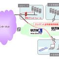 「PKIプラットフォーム」と「ULTINA IP-VPN」、「Wide-Ethernet」網との接続
イメージ図
