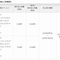 「工事費割引」の内容（NTT東日本）