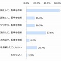 タクシー配車の依頼経験（n＝319）