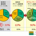 「ダブルパワー制御」による、“環境負荷が少ない電力”の利用率向上