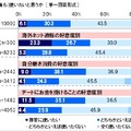 消費タイプ別の利用意向率