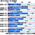 オンラインサービスの利用状況別