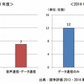 データ通信／音声通信別の事業者数