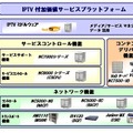 IPTVソリューションのシステム構成イメージ