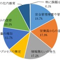 マイナンバー制度対応で懸念・不安・課題を感じる点