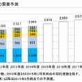 FTTHサービスの需要予測（ICT総研調べ）