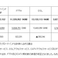 各サービスの契約数の状況（2007年12月末）