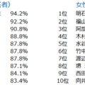 認知度ランキング