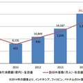 訪日外客数と旅行消費額の推移（2010～14年）