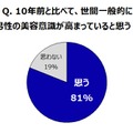 Q. 10年前と比べて、世間一般的に男性の美容意識は高まっているか？